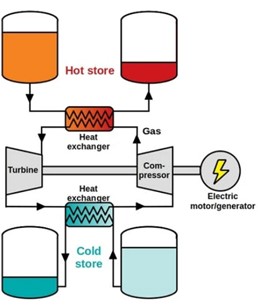 toring wind power as pumped thermal electricity storage diagram