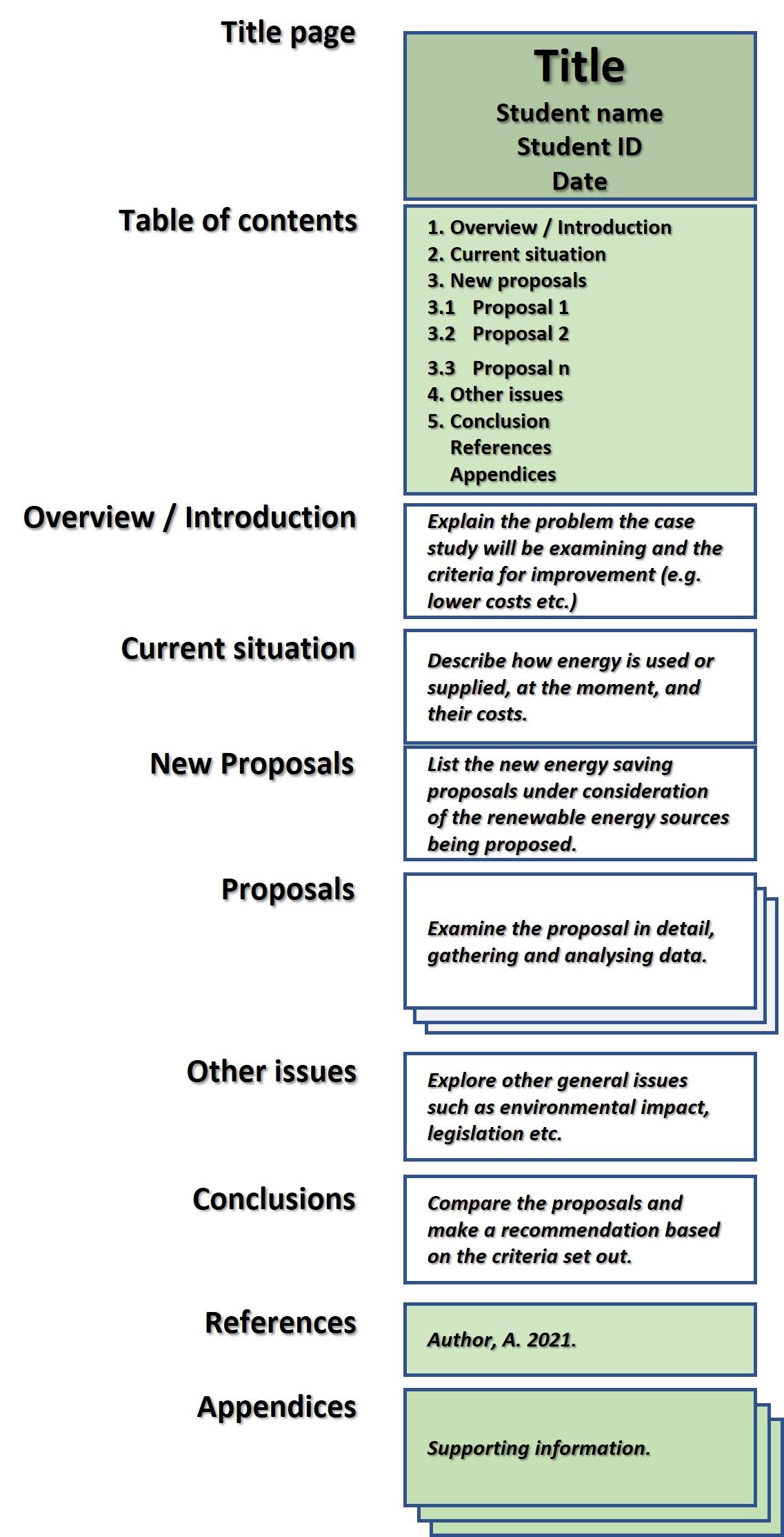 recommended structure