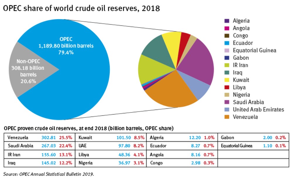 crude oil reserves