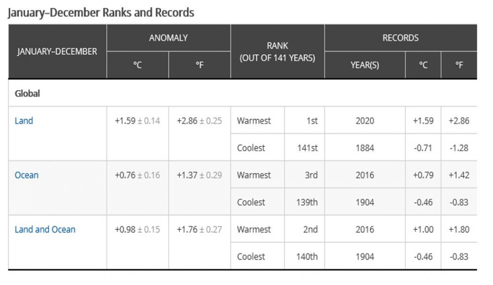 table showing global temperature ranking
