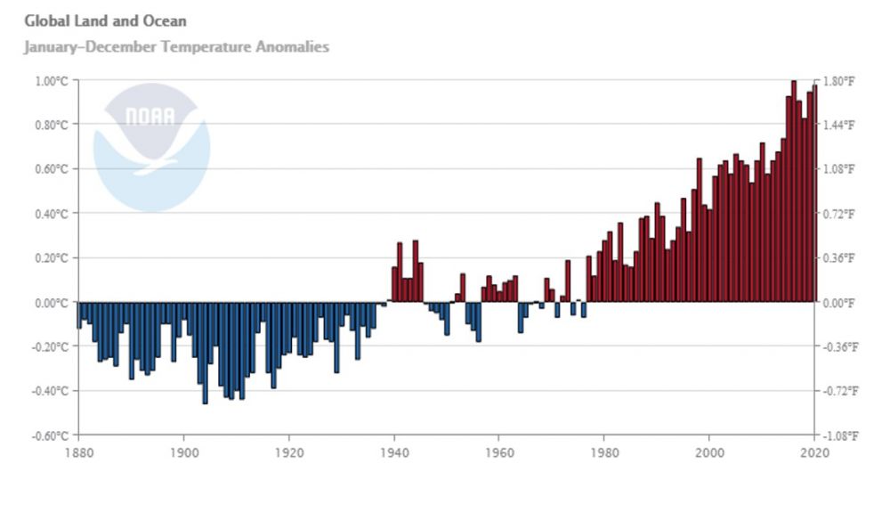 global temperature - historical graph 