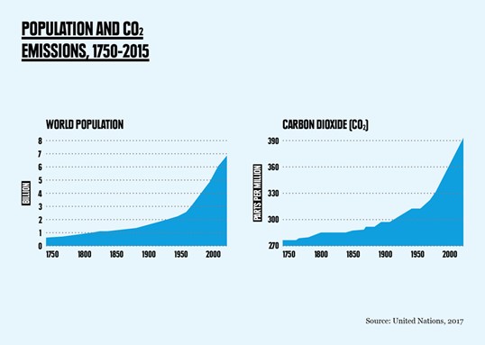 historic carbon dioxide emmissions 