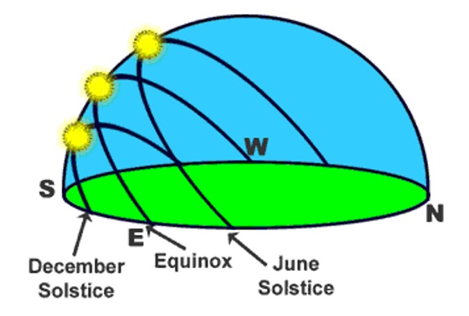 sun equinox