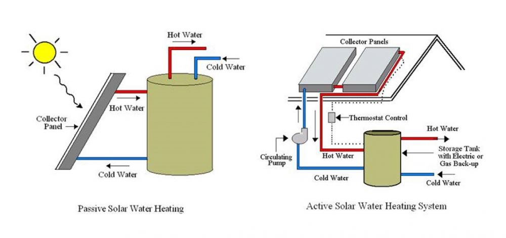 solar water heating setup options