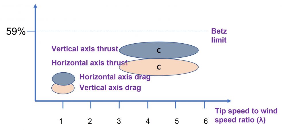 drag ratio of turbine diagram