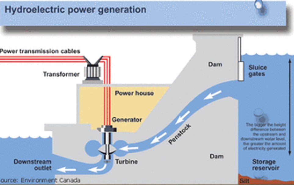 hydro electric power generation diagram