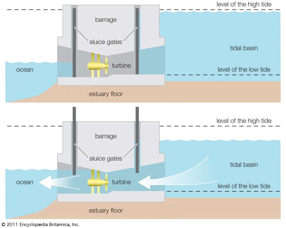 Diagram power barrage
