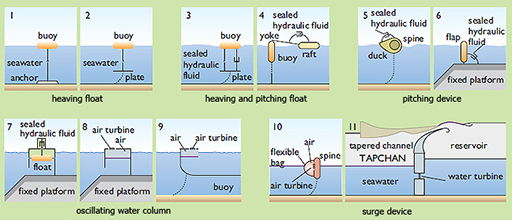 Schematic representation of various types of wave energy converter classified by mode of operation 