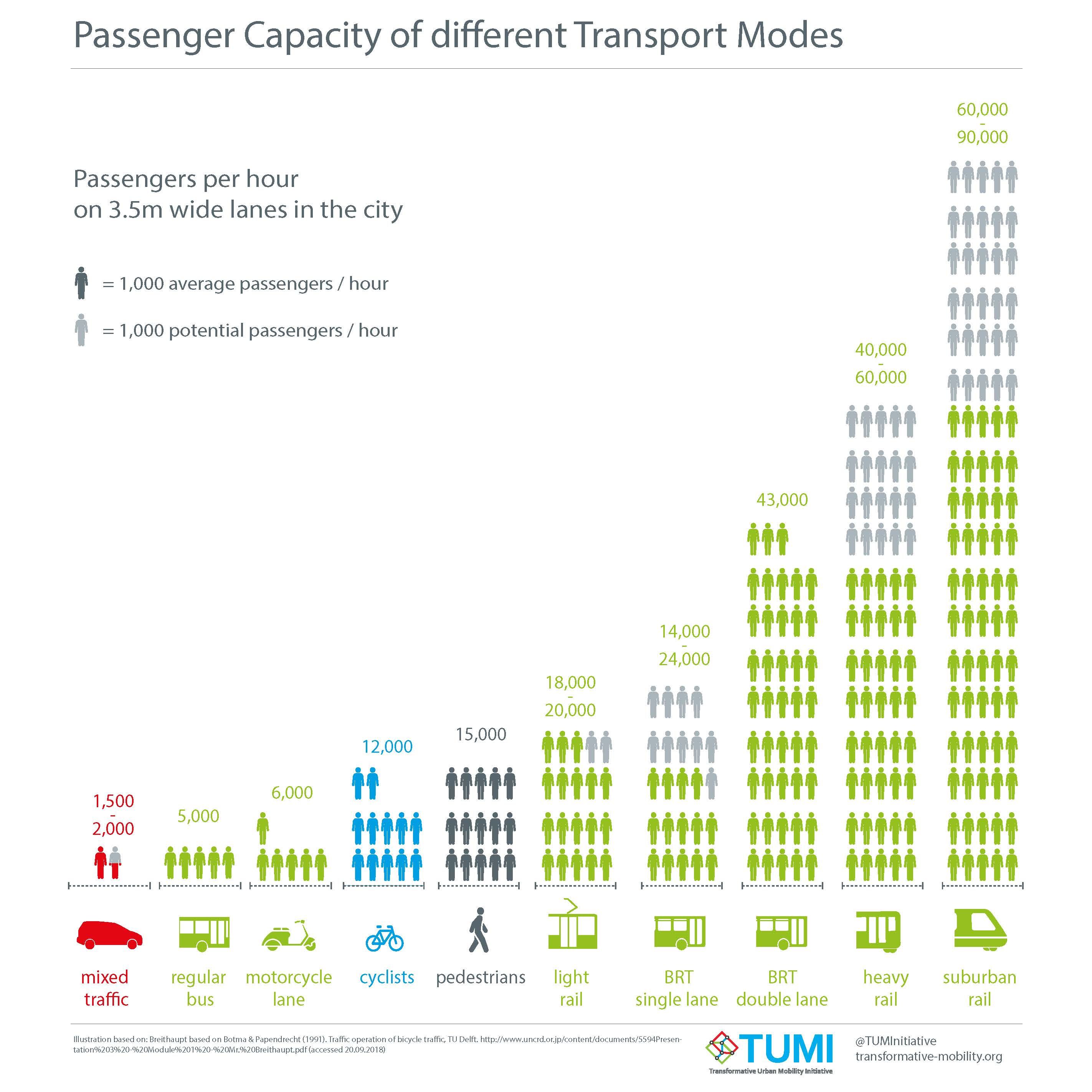 Passenger Capacity of different Transport Modes