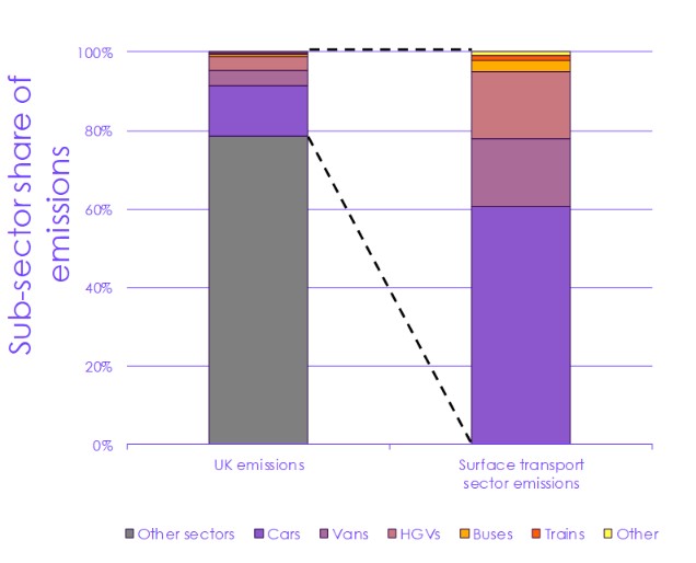 breakdown of surface transport emissions