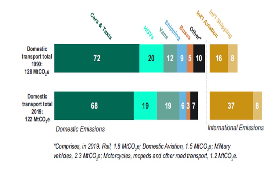 Greenhouse gas emissions by transport mode, 1990 and 2019