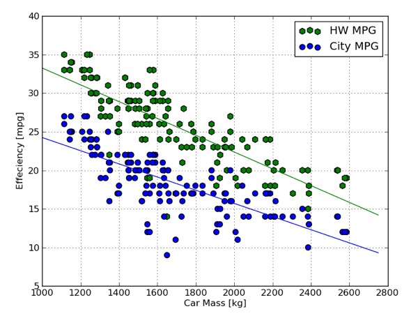 car mass and efficiency graph