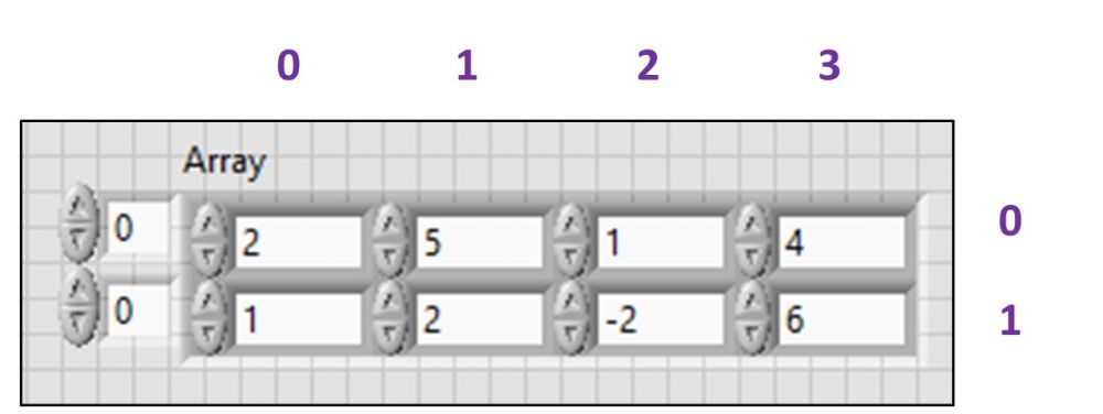 A 2 by 4 array with column and row indices illustrated