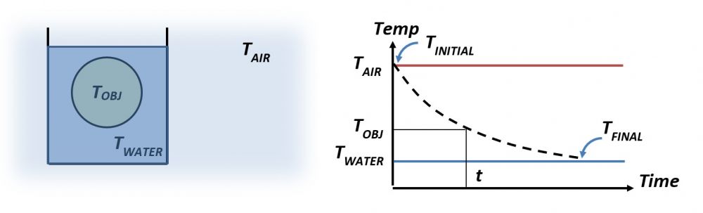 temperature change diagram 2