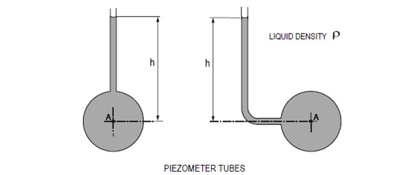 Piezometer tubes diagram