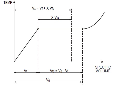 graph of temperature against specific volume