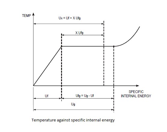 graph temperature against specific internal energy