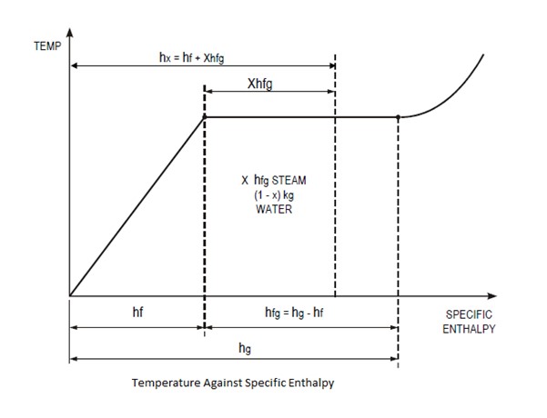 graph - temperature against specific enthalpy