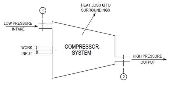 diagram - rotary air compressor