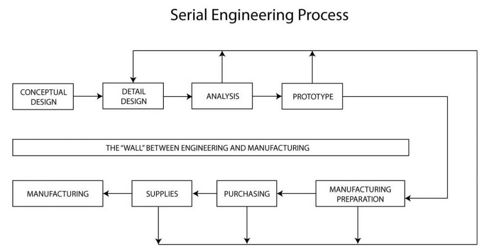 Serial engineering process