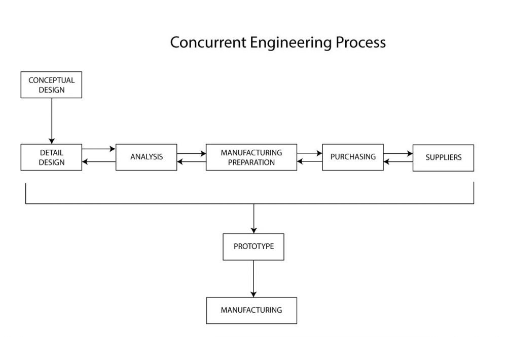 concurrent engineering process