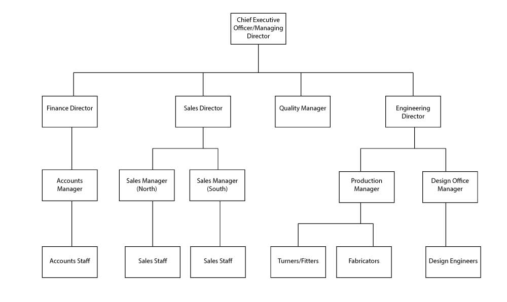 Organisational chart