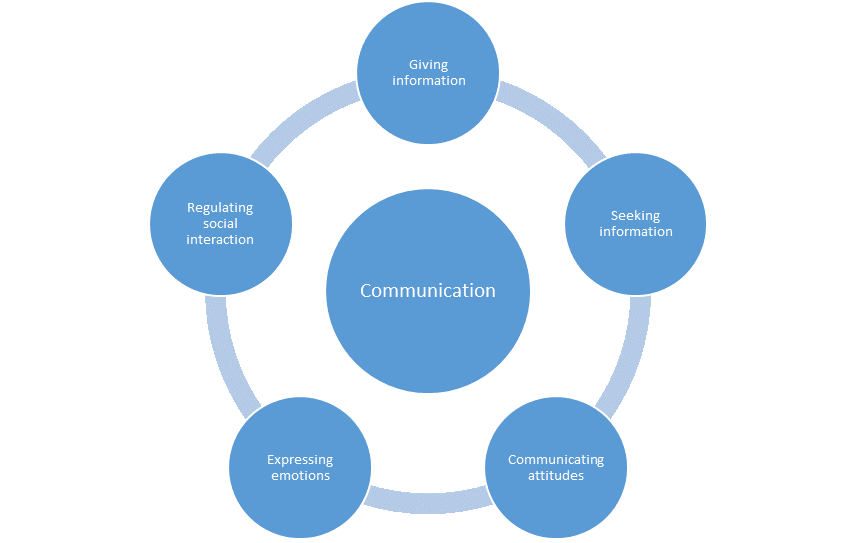 Functions of communication