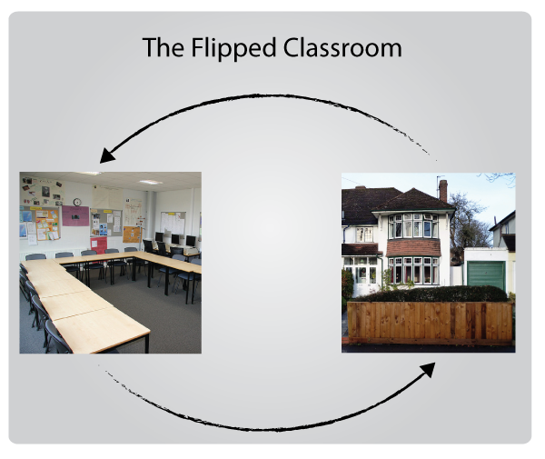Visual representation of the flipped classroom